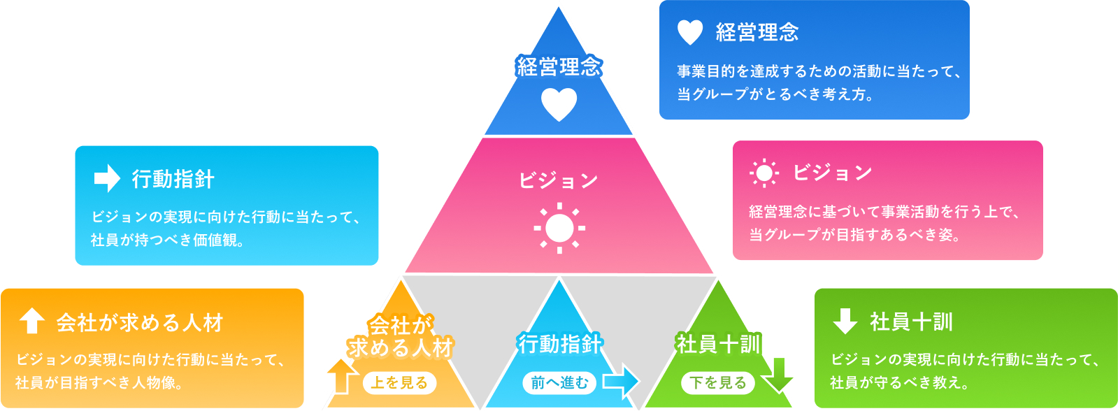 Gcomホールディングスのクレドの体系