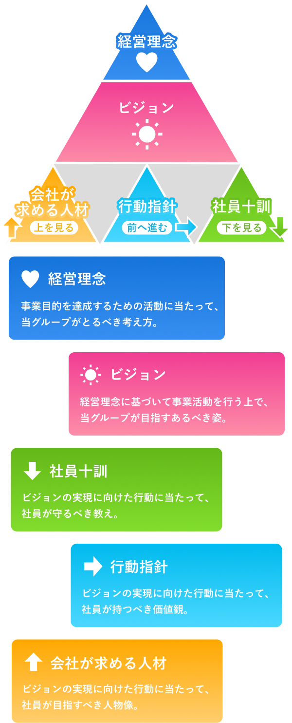 Gcomホールディングスのクレドの体系