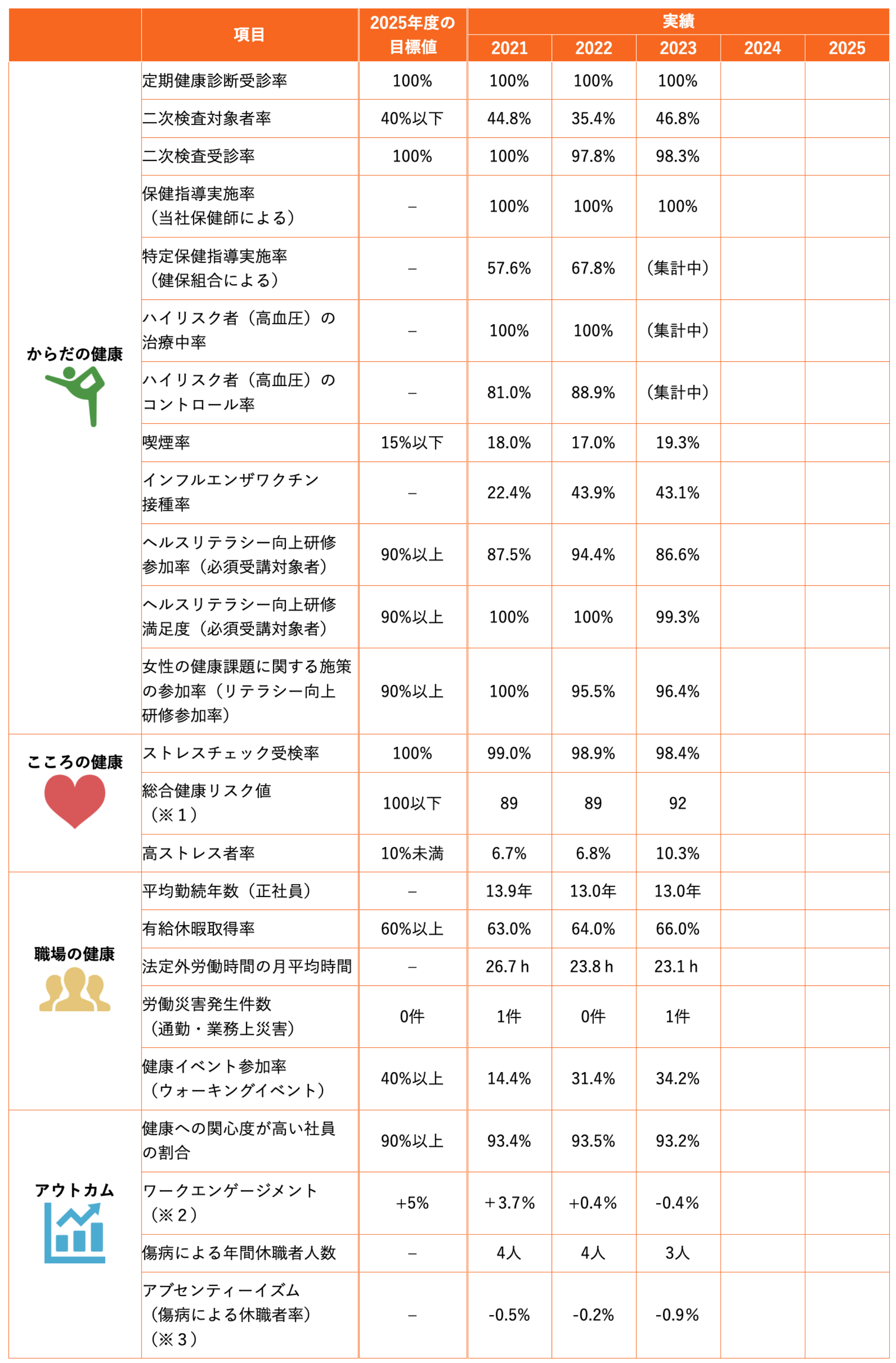 取組みの目標値と実績