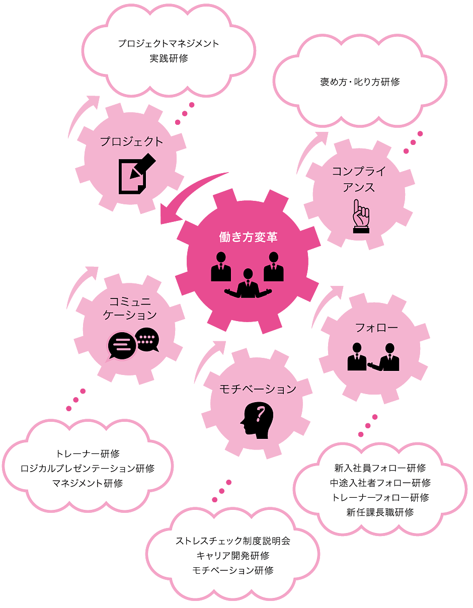 働き方変革